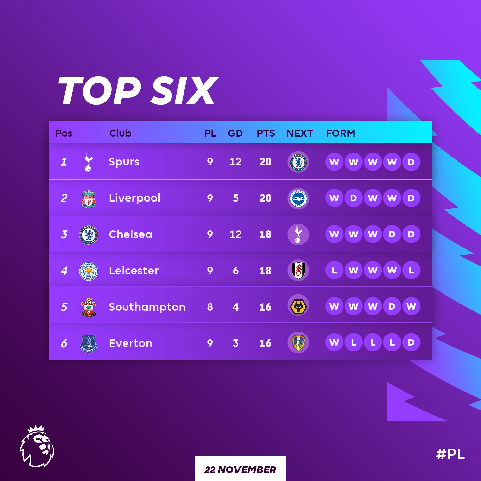 Premier League, Resultados Y Tabla De Posiciones - JMDeportes.com