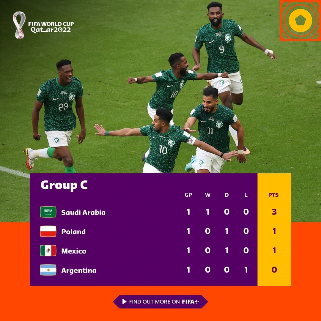 QATAR 2022: Así Están Las Tablas De Posiciones Del Grupo C Y D ...